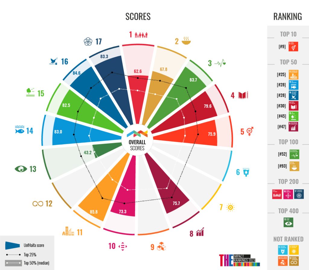 Haifa Overall Performance Score SDG Report 2023