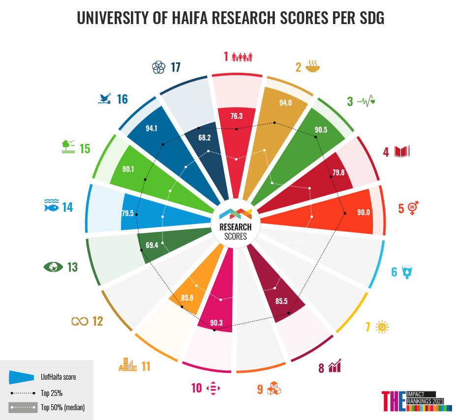 Haifa SDG Report Research Score 2023