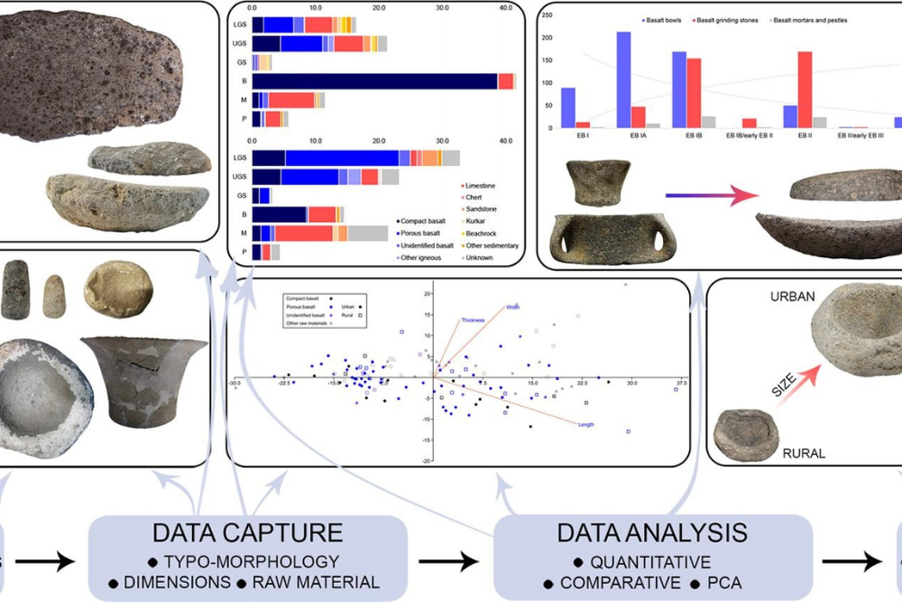 Graphical abstract, Research Paper, Article, Food processing tools, Early Bronze Age, Urban development, Southern Levant